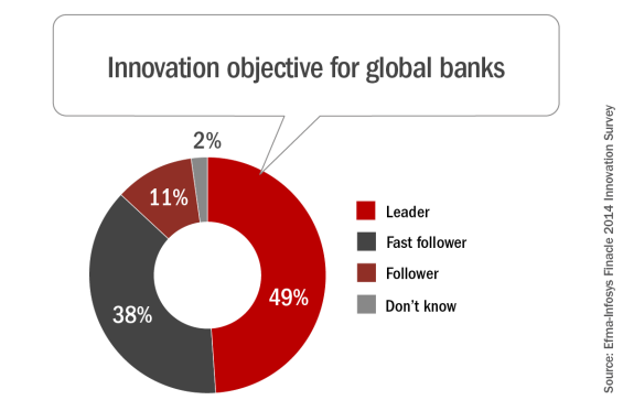 The majority of banks want to be at the forefront of innovation or early adopters