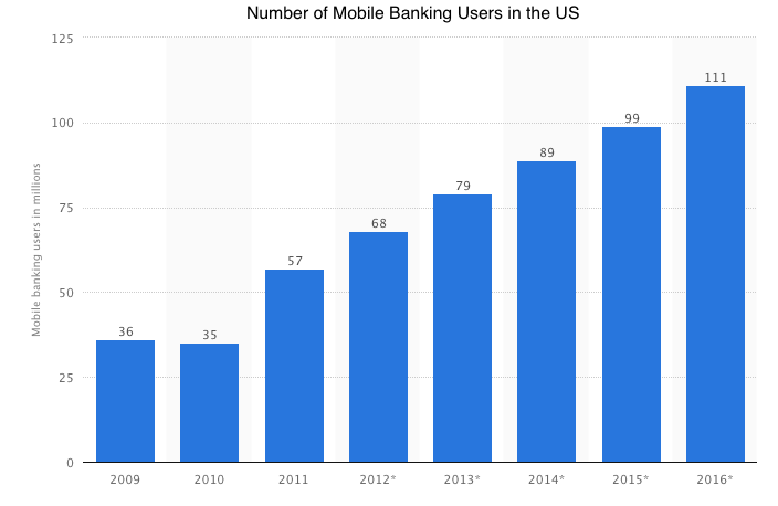 The number of mobile banking users has steadily increased over the past several years