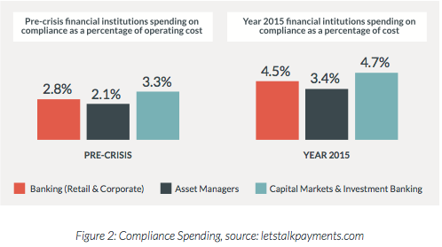 Comparison of Compliance spending in 2015 spending before the financial crisis
