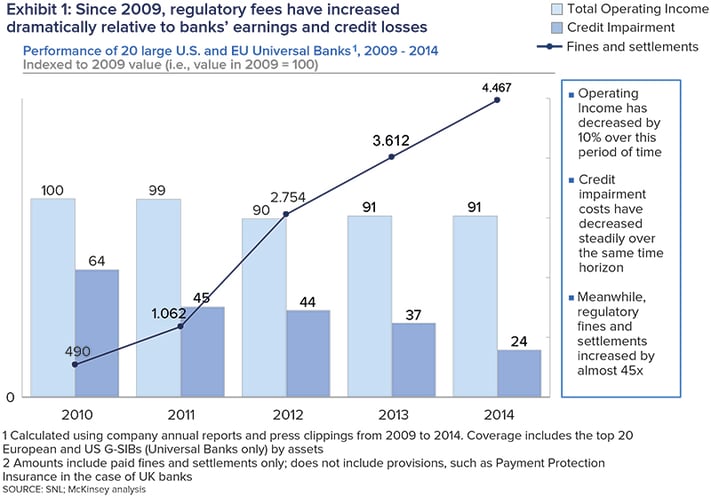 Since 2009, regulatory fees have increased dramatically relative to bank's earnings and credit losses