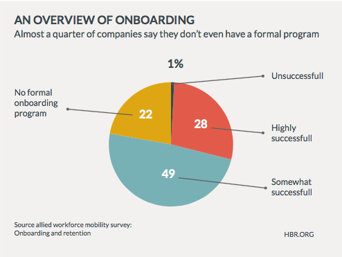An overview of onboarding and the success rates of onboarding programs