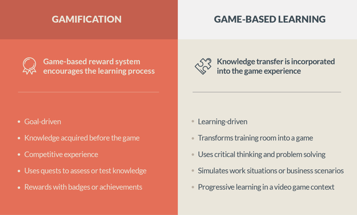 Chart displays the different elements of both gamification and game-based learning