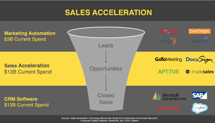 There is currently $13B being spent on sales acceleration each year.