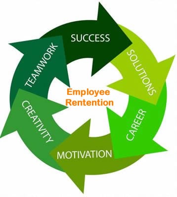 Creativity, Teamwork, Success, Solutions, Career focus, and Motivation all work in a cycle to improve employee retention
