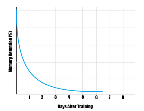 Memory retention declines rapidly as the amount of days after training increases