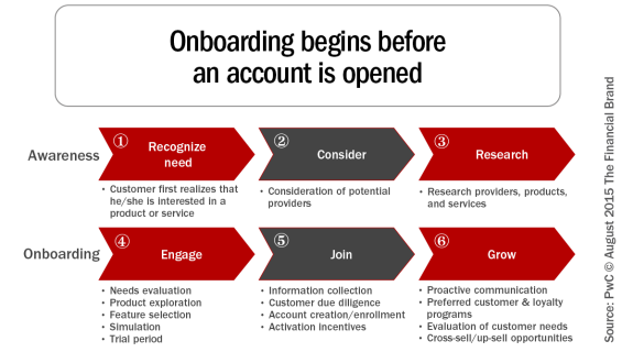 Graphic that shows bank onboarding is a long process that begins before an account is opened