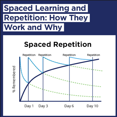 % Remembered increases as the number of days of repetition increases