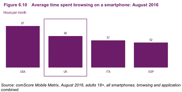 comScore averga time spent on smartphone.gif