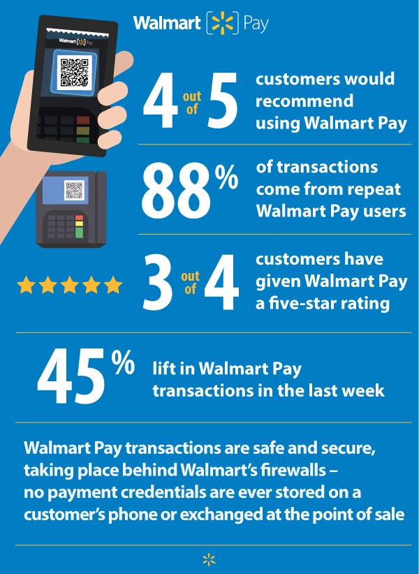 Multiple statistics show the success of the new Walmart Pay app.