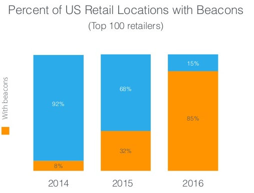 The percent of US retail locations with beacons has skyrocketed and is now at 85%.
