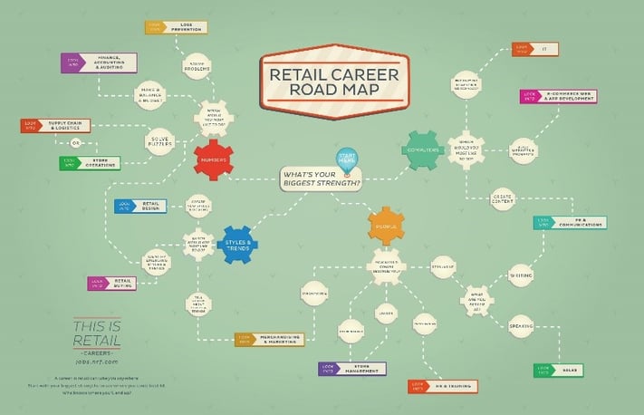A road map of retail career's, based on a particular person's strengths.