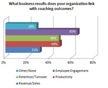What business results does your organization link with coaching outcomes? 65% of businesses report employee engagement to be main benefit.