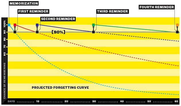 The forgetting curves for zero, one, two, three, and four reminders of the information
