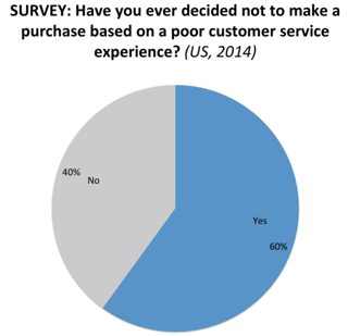 Survey: Have you every decided not to make a purchase because of customer service? 60% said yes