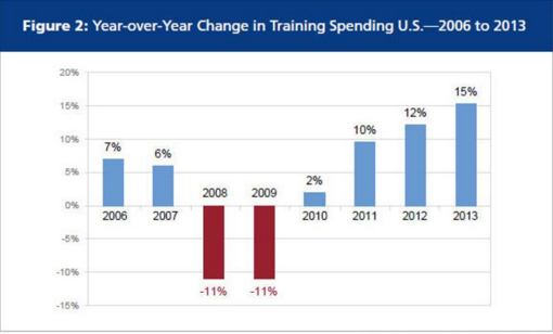 Year-over-year change in training spending U.S. -- 2006 to 2013