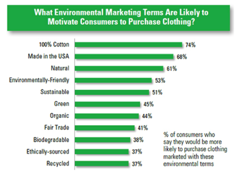 graph marketing terms motivate consumer to buy clothing