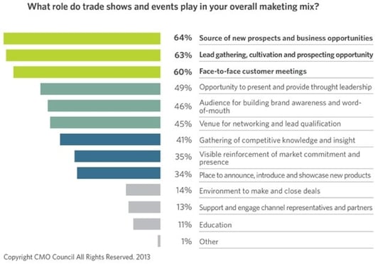 graph trade shows and evnts in marketing mix