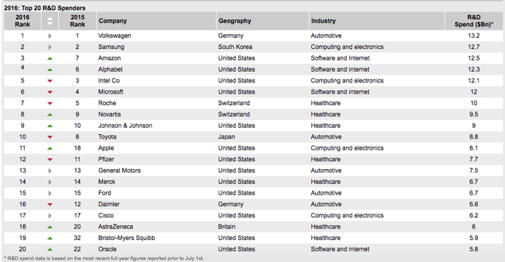 Rankings of the top 20 R&D spenders from 2016