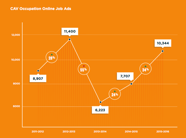 CAV Occupation Online Job Ads