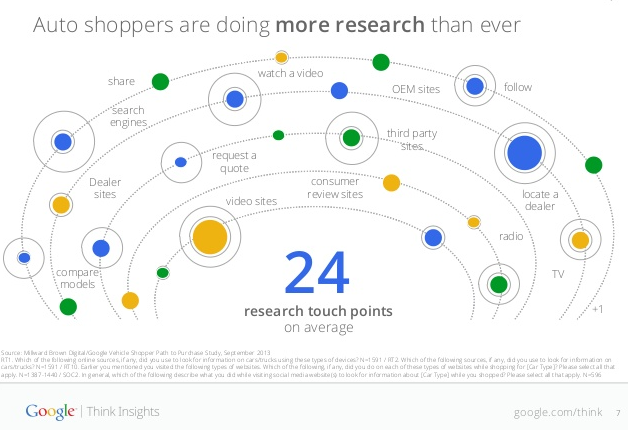 Auto shoppers are doing more research than ever