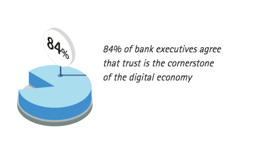 84% of bank executives agree that trust is the cornerstone of the digital economy