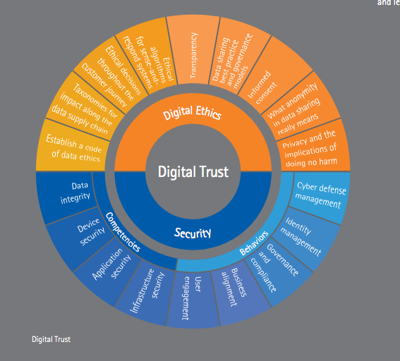 A number of different precautions are being taken to ensure digital trust and security