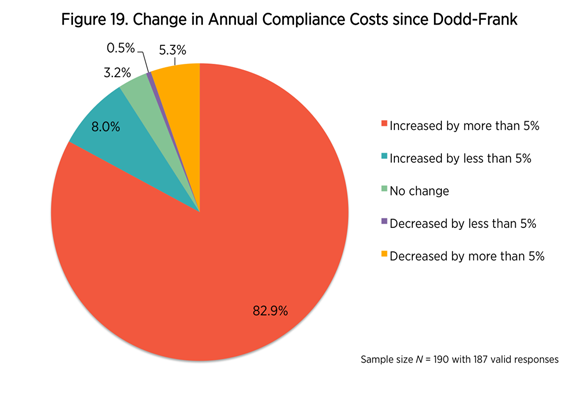 Graphic that displays the change in annual compliance costs since Dodd-Frank