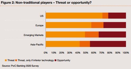 New bank models as a threat by country.jpg