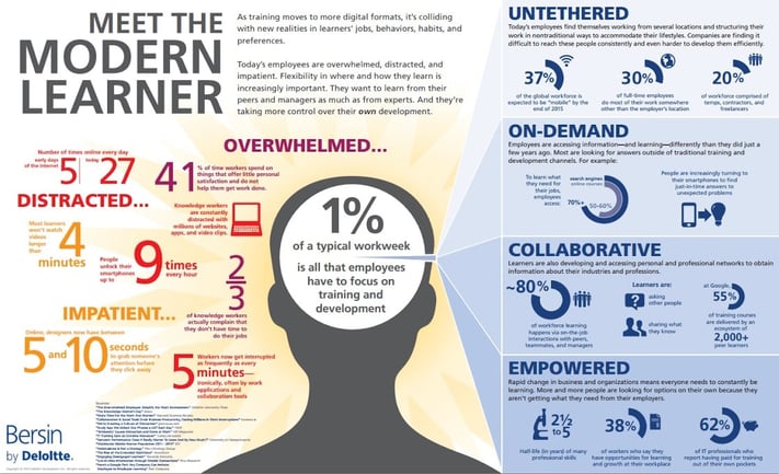 A number of statistics detailing the habits of the modern learner