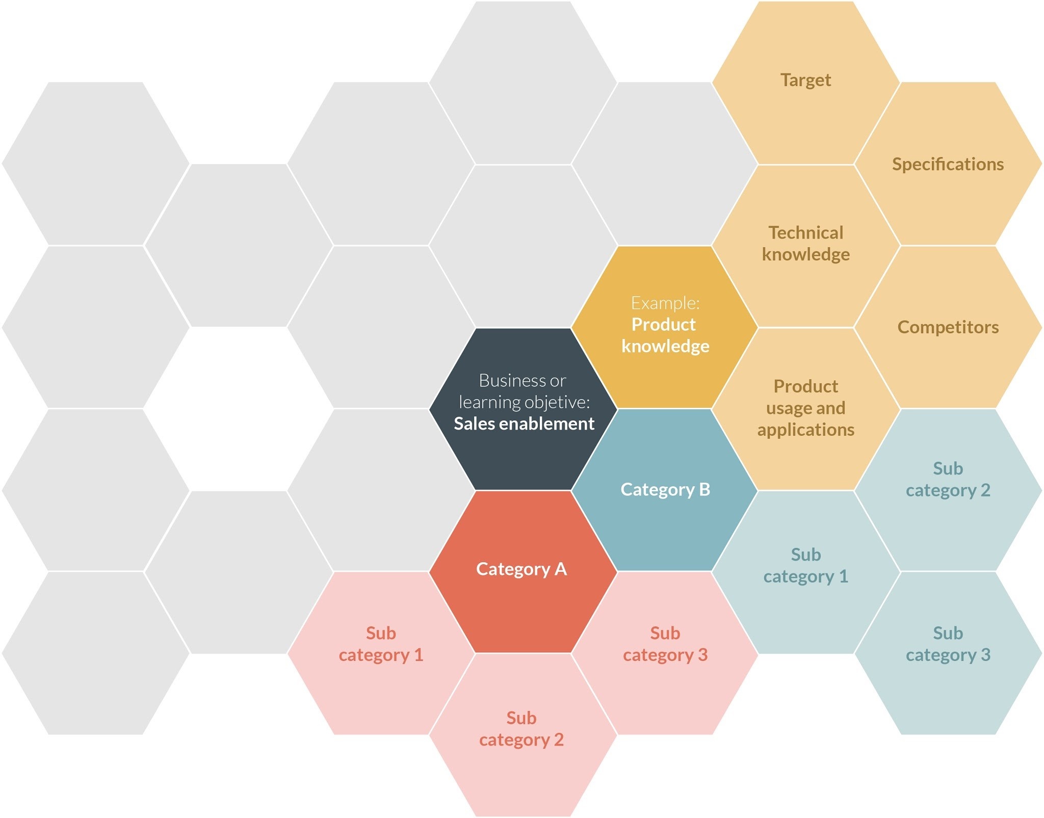 Mindmap - honeycomb