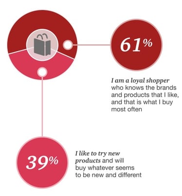 PWC Retail Survey 2017 loyal shoppers.jpg