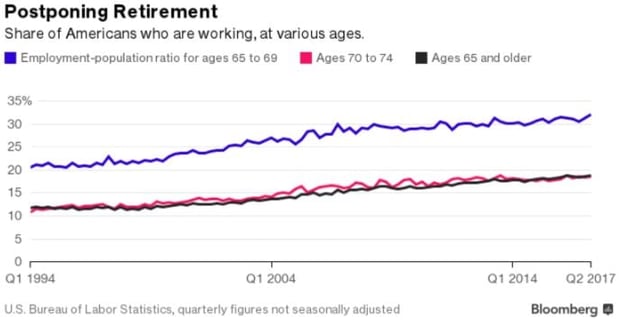 Postponing retirement statistics Bloomberg.jpg Postponing retirement statistics Bloomberg.jpg