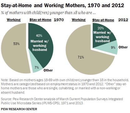 Stay-at-home and working mothers 1970 and 2012 Pew Research.jpg