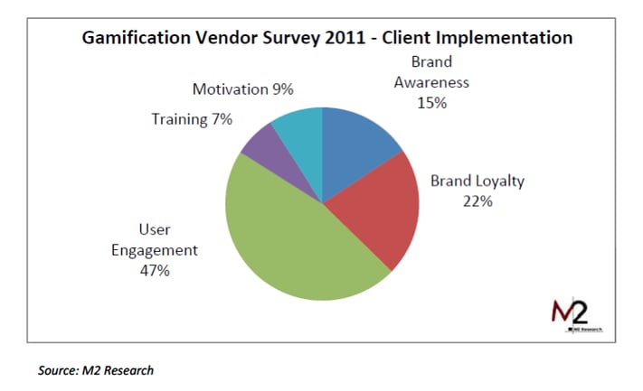 Gamification is used for a number of different purposes.  User engagement is the most popular