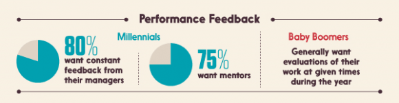 Over three quarters of millenials want constant feedback on the performance or the aid of a mentor.  Baby boomers would rather receive feedback at given points in the year.