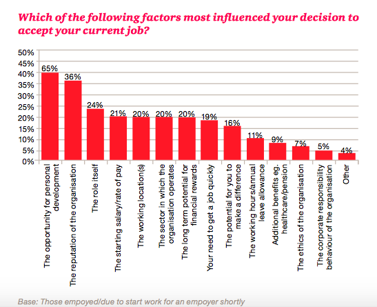 This graphic displays the factors that influenced peoples' decision to accept their current job.  Opportunity for personal development is the most common.