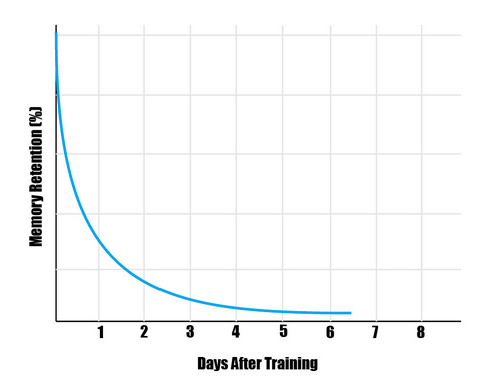 La retención de memoria decrece rápidamente a medida que aumenta el número de días después de la formación