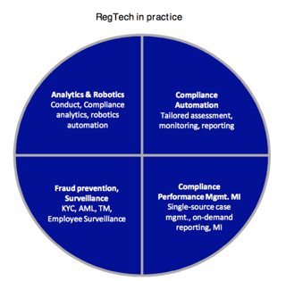 Four different forms of Regtech include: analytics & robotics, compliance automation, fraud prevention and surveillace, and compliance performance management