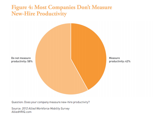 58% of companies don't measure new-hire productivity