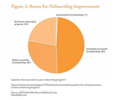 Pie chart displays how often companies are highly successful at onboarding