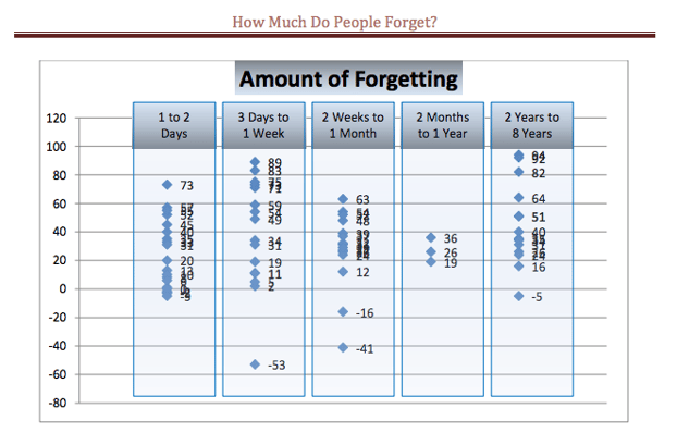 Gráfico que muestra el olvido después de varios periodos de tiempo