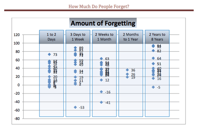 Graph of the amount of forgetting that occurs after various durations.  The results depend in most situations