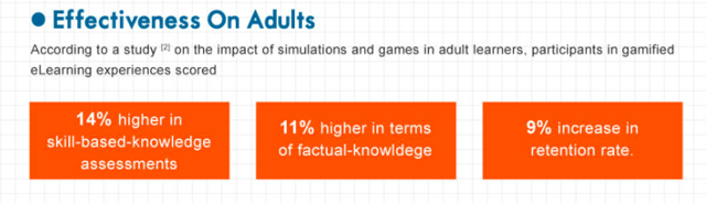 According to a study, adults scored 14% higher on skill-based-knowledge assesments, 11% higher in terms of factual knowledge, and had 9% higher retention after participating in eLearning