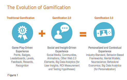 Gamification has evolved to become a personalized experience that can easily be analyzed with a variety of different metrics