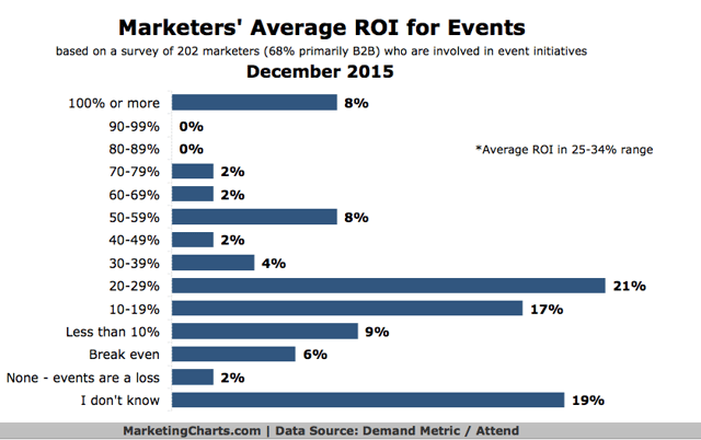 Graph of marketer's average ROI for events.  Only 8% of marketers reported an ROI at 100% or above.