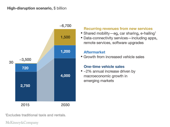 Economic growth that can be expected in different areas of the auto industry by 2030