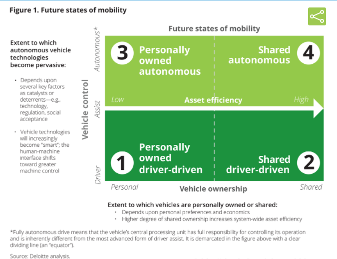 Automotive Industry Change to Expect in the Next Decade