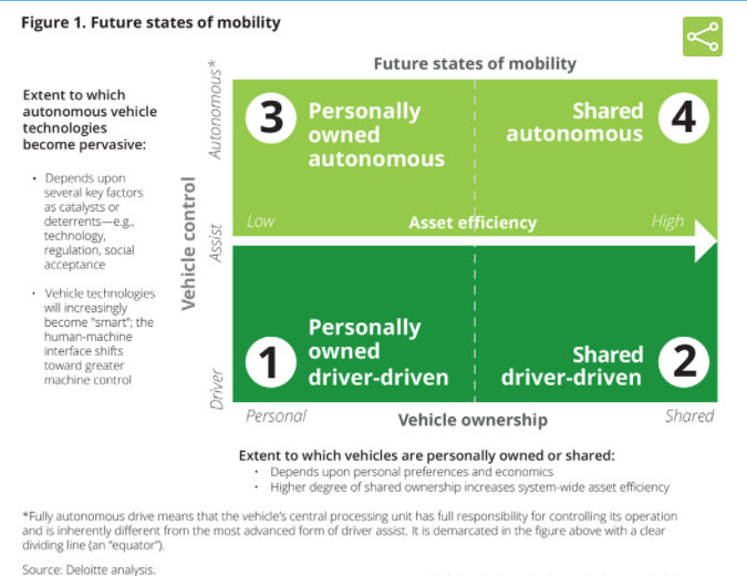 Future states of mobility that can be expected with the introduction of autonomous cars.