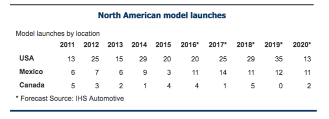 North american model launches by location