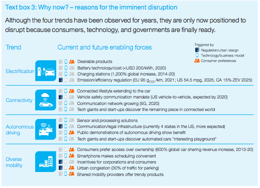 Electrification, connectivity, autonomous driving, and diverse mobility are in a position to disrupt the auto industry